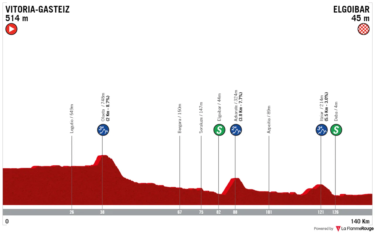 Etapa 1: Vitória-Fasteiz - Elgoibar, 140,2 quilómetros