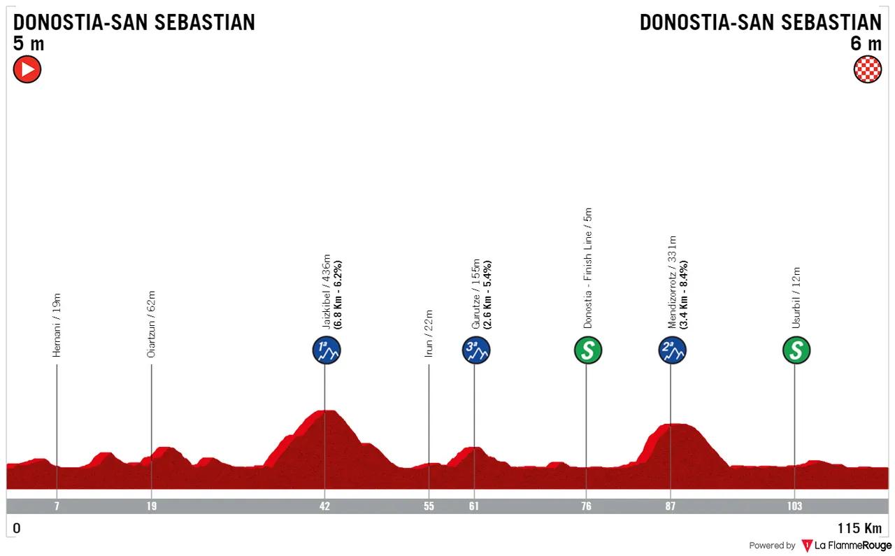 Etapa 3: San Sebastián - San Sebastián, 115,1 quilómetros