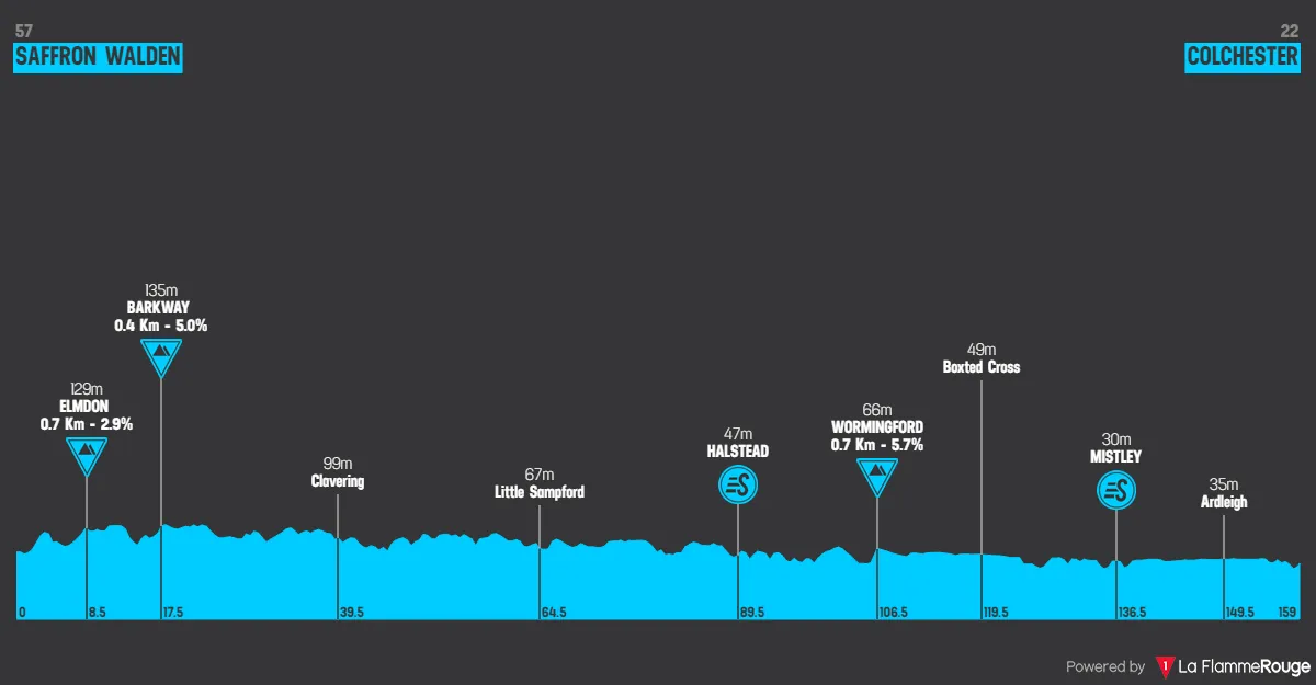 Stage 1: Saffron Walden - Colchester, 159 kilometers