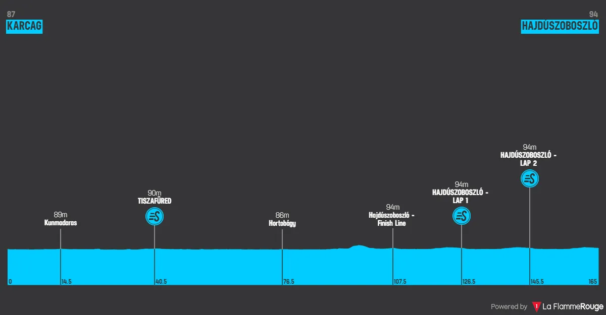 Stage 1: Karcag - Hajduszoboszlo, 164.9 kilometers