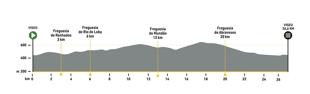 10.ª Etapa: Viseu - Viseu, 26,6 km (CRI) (Imagem: Volta a Portugal)