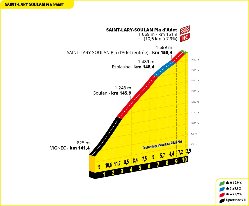 Pla d'Adet: 10.6Km; 8%