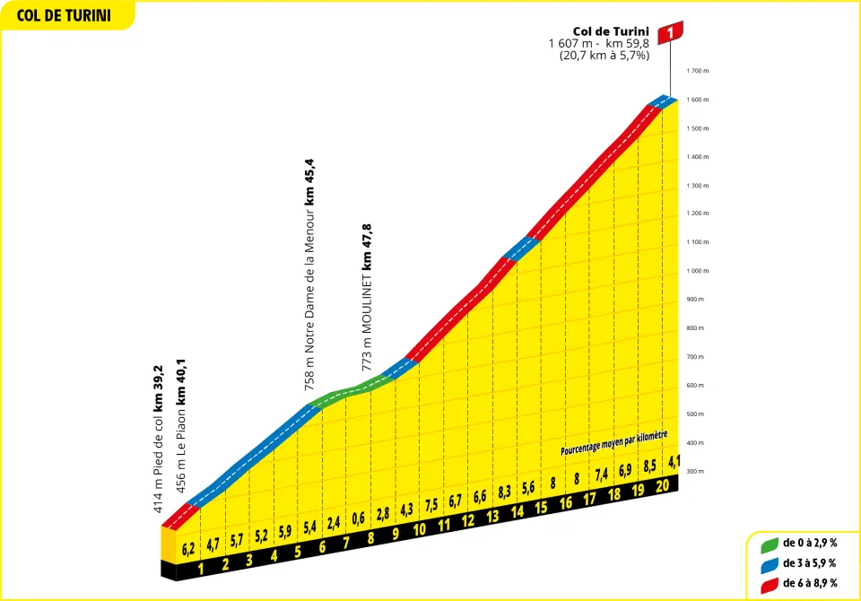 Col de Turini: 20.8Km; 5.7%; 73.5Km to go