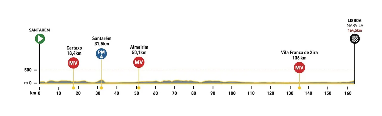 2.ª Etapa: Santarém - Lisboa, 164,5 km (Imagem: Volta a Portugal)