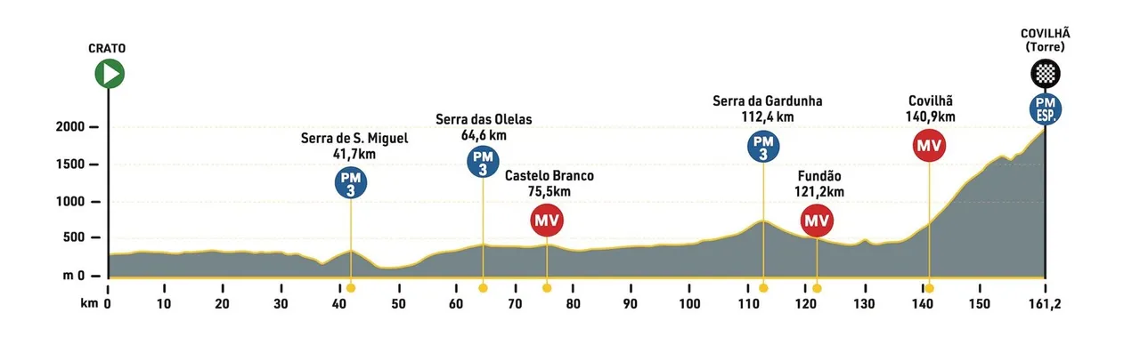 3.ª Etapa: Crato - Torre, 161,2 km (Imagem: Volta a Portugal)