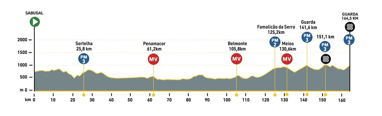 4.ª Etapa: Sabugal - Guarda, 164,5 km (Imagem: Volta a Portugal)