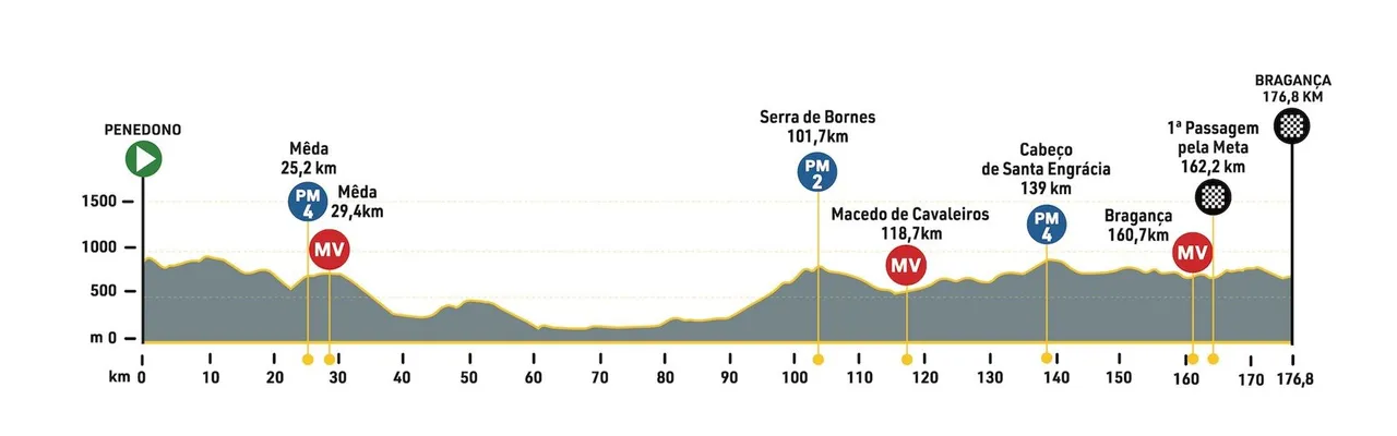 5.ª Etapa: Penedono - Bragança, 176,8 km (Imagem: Volta a Portugal)