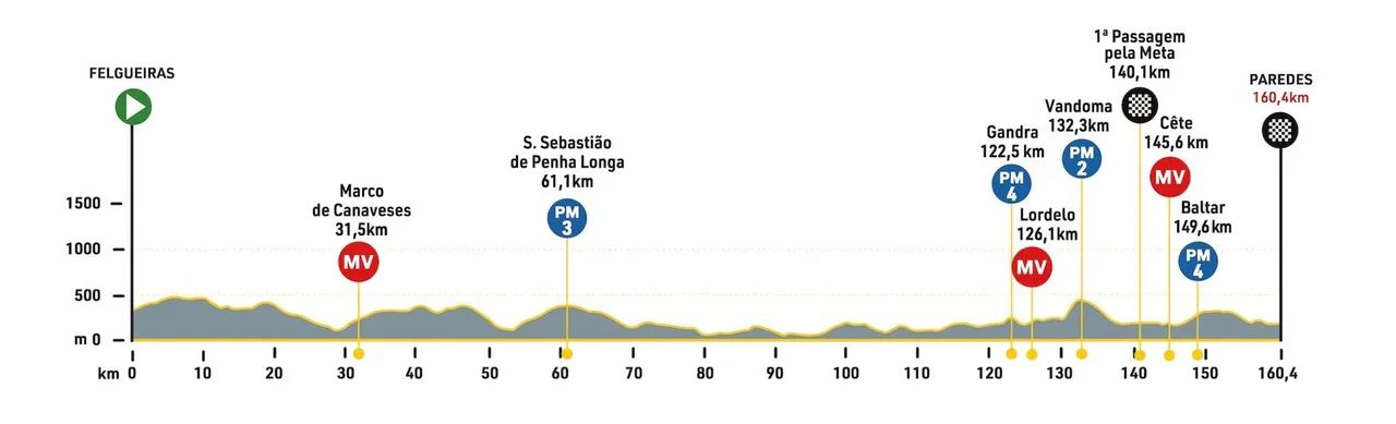 7.ª Etapa: Felgueiras - Paredes, 160,4 km (Imagem: Volta a Portugal)