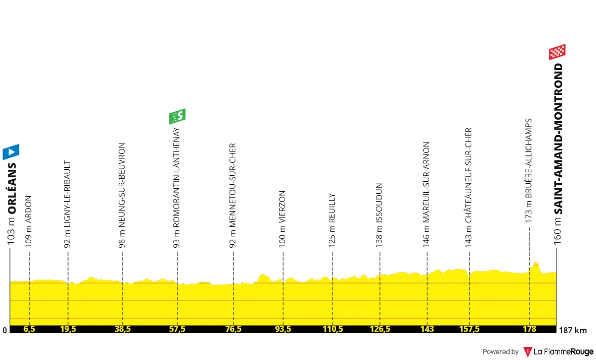 Stage 10: Orléans - Saint-Amand-Montrond, 187 kilometers