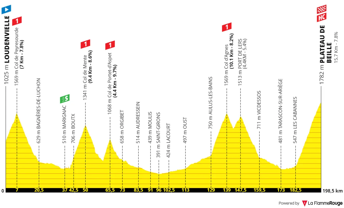 Stage 15: Loudenvielle - Plateau de Beille, 198 kilometers