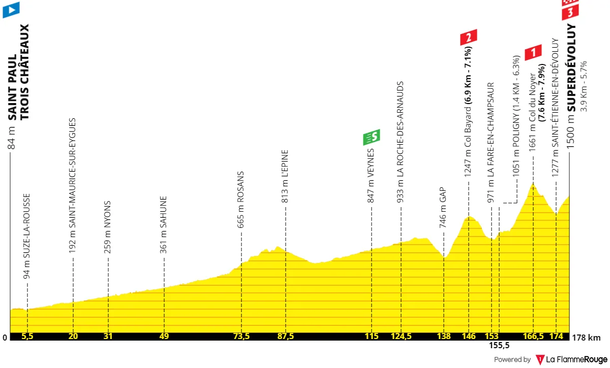 Stage 17: Saint-Paul-Trois-Châteaux - Superdévoluy, 178 kilometers