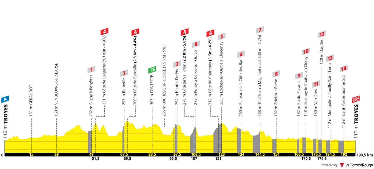 Stage 9: Troyes - Troyes, 199 kilometers