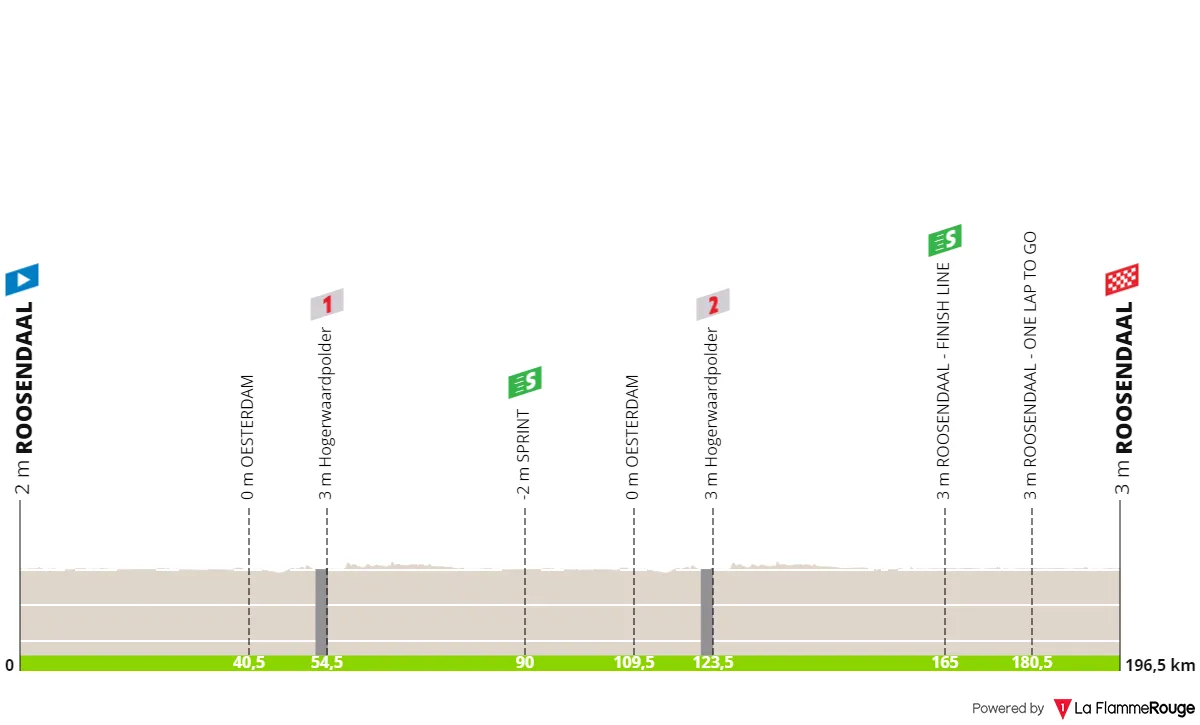 Stage 4: Roosendaal - Roosendaal, 196.5 kilometers