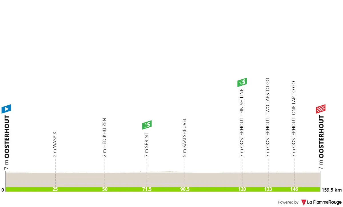 Stage 5: Oosterhout - Oosterhout, 159.6 kilometers