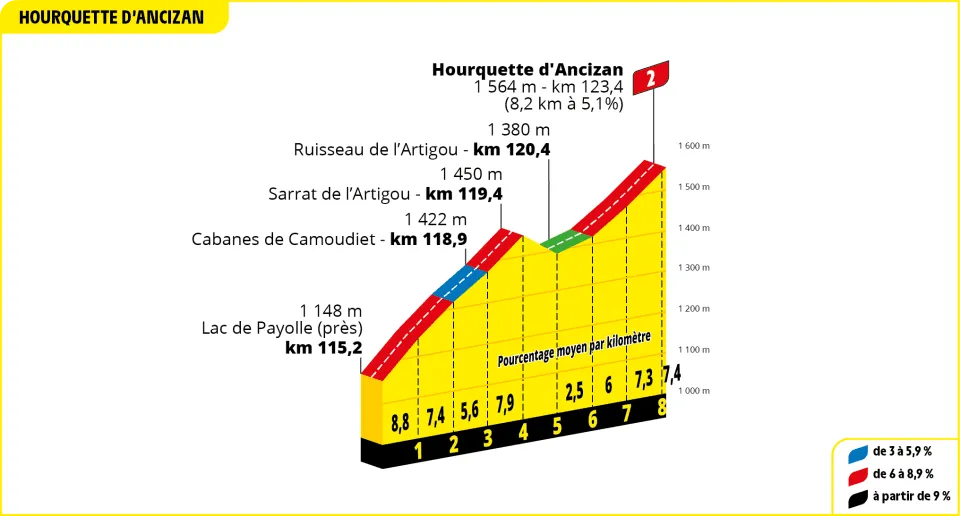 Hourquette d'Ancizan: 8,2Km; 5,1%. 28,5Km para a meta