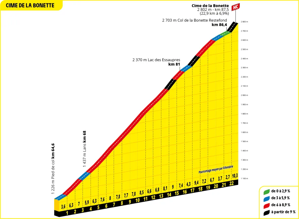 Isola 2000: 16,1Km a 7,1%