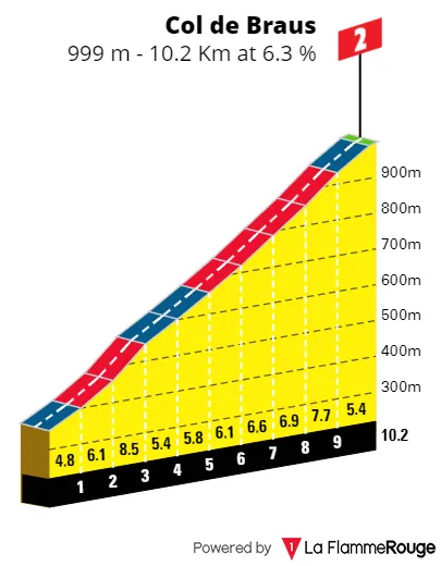 Col de Braus: 10,2Km; 6,3%; 109Km para terminar