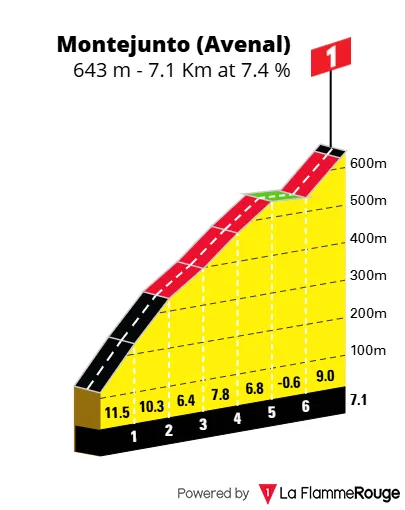 Alto do Montejunto. 7,1 kms a 7,4%&nbsp;de inclinação média