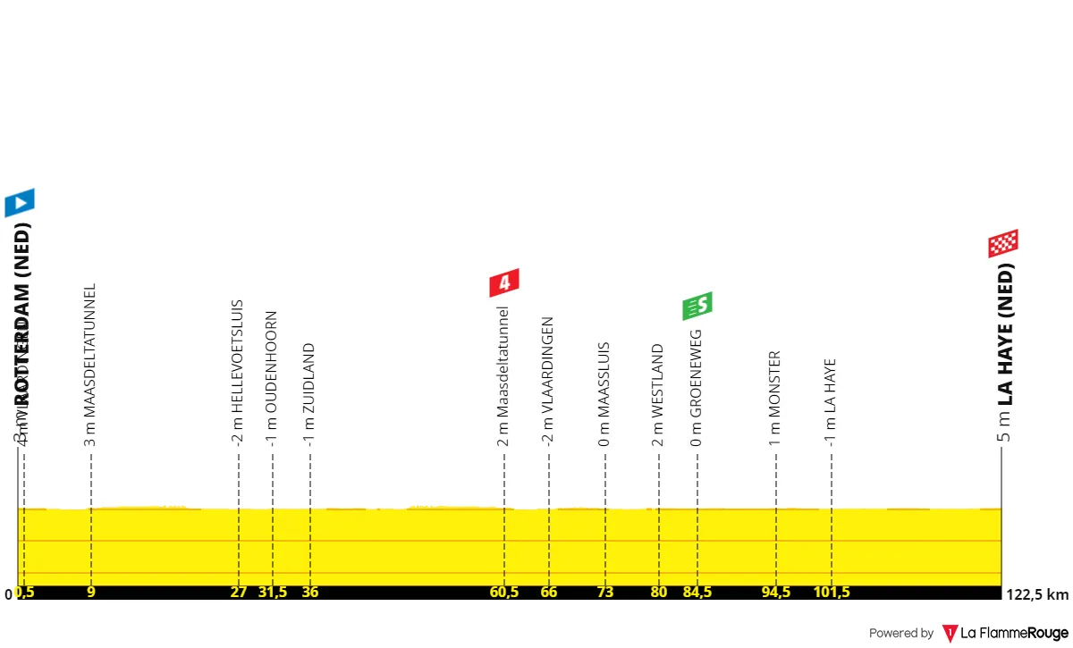 Stage 1: Rotterdam - La Haye, 122.7 kilometers