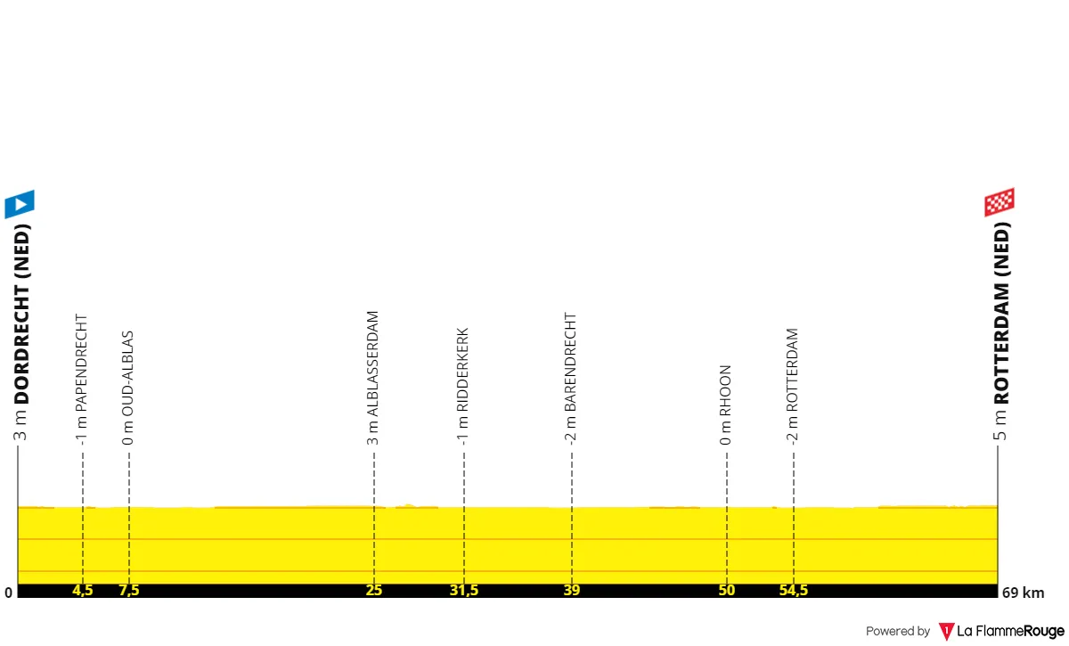 Stage 2: Dordrecht - Rotterdam, 69.2 kilometers
