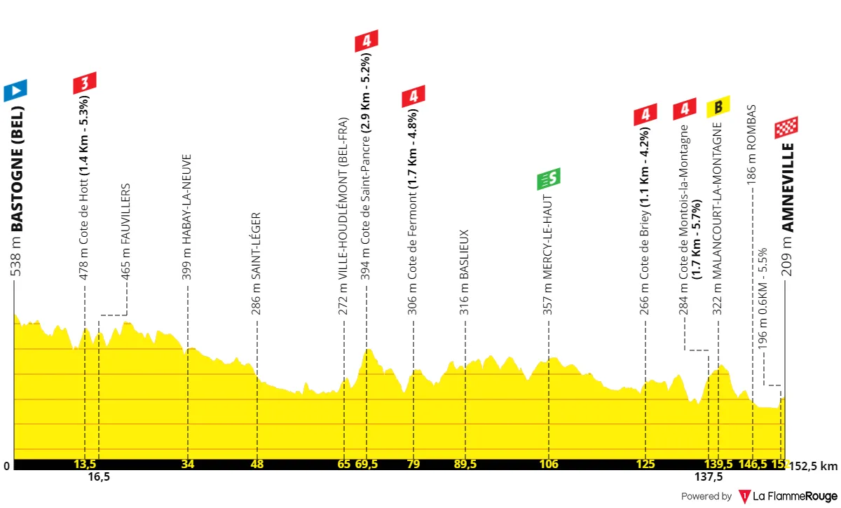 Stage 5: Bastogne - Amneville, 152.9 kilometers