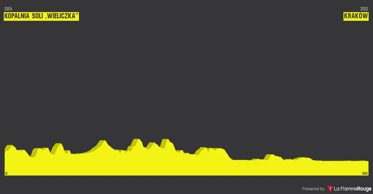Stage 7: Kopalnnia Soli Wieliczka - Krakow, 143.1 kilometers