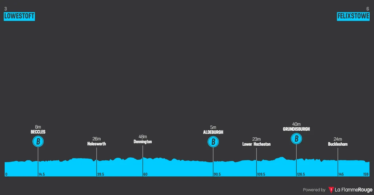 Stage 6: Lowestoft - Felixstowe, 158.7 kilometers