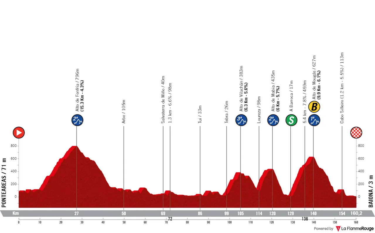 Stage 10: Ponteareas - Baiona, 160.1 kilometers
