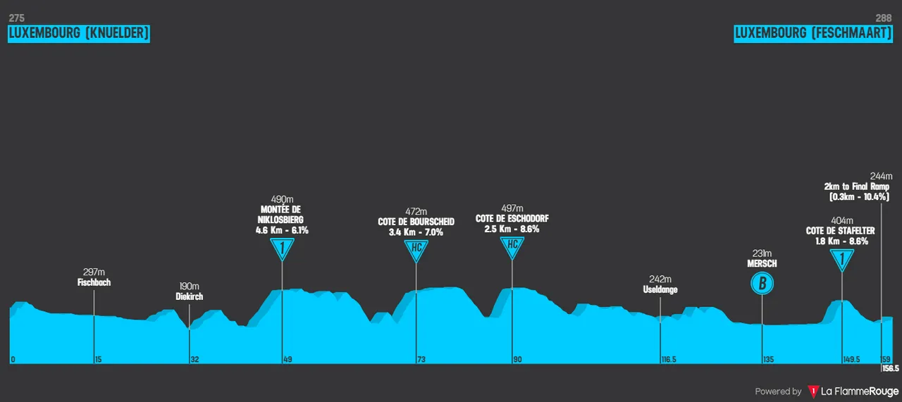 Stage 1: Luxembourg (Knuelder) - Luxembourg (Feschmaart), 158.7 kilometers