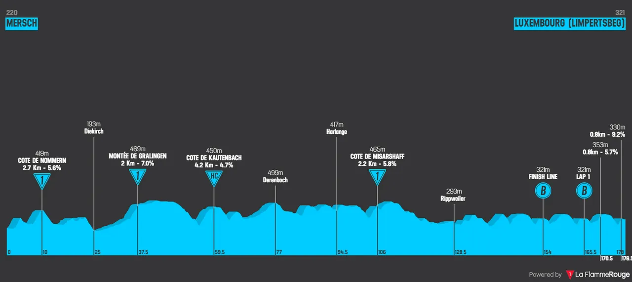 Stage 5: Mersch - Luxembourg (Limpertsbeg), 177.7 kilometers