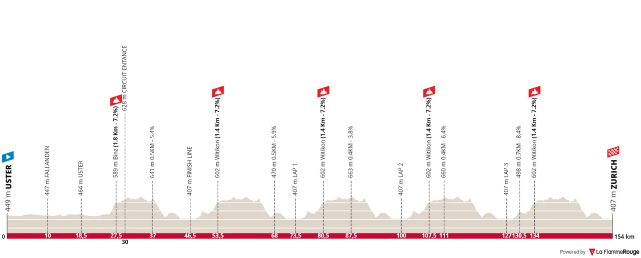 Uster - Zurich, 154 kilometers