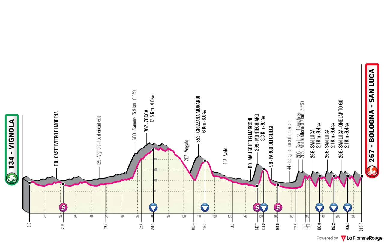 Vignola - Bologna (San Luca), 215.5 kilometers