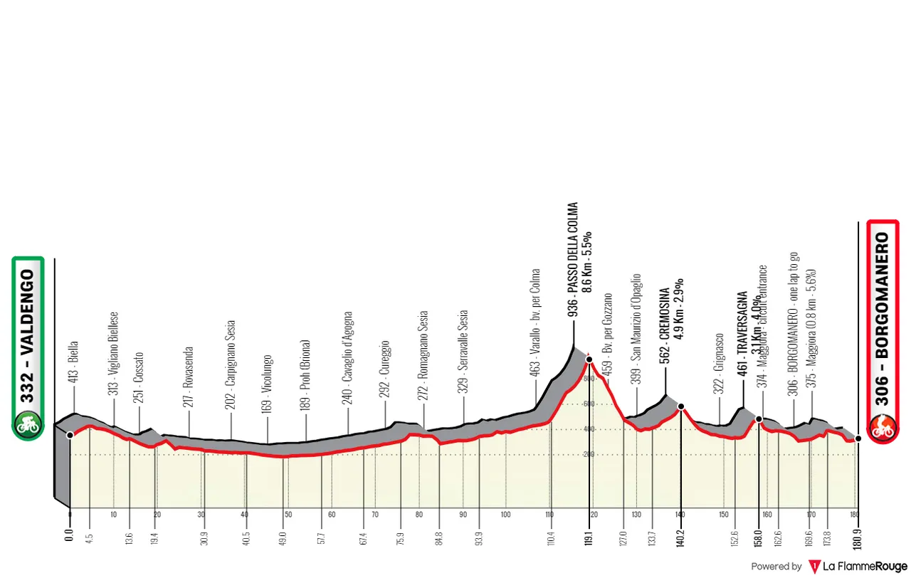 Valdengo - Borgomanero, 180 kilometers