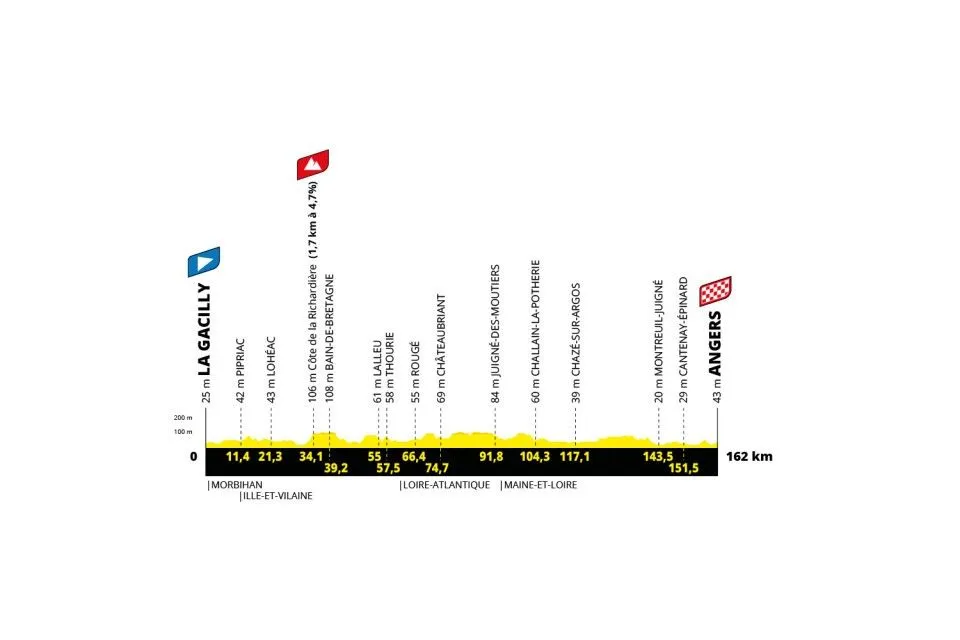 Stage 3: La Gacilly - Angers