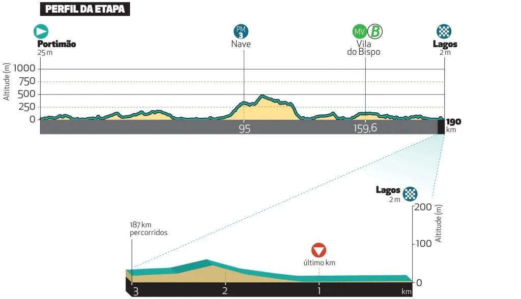 Percurso da Volta ao Algarve 2025 revelado Contrarelógio com final
