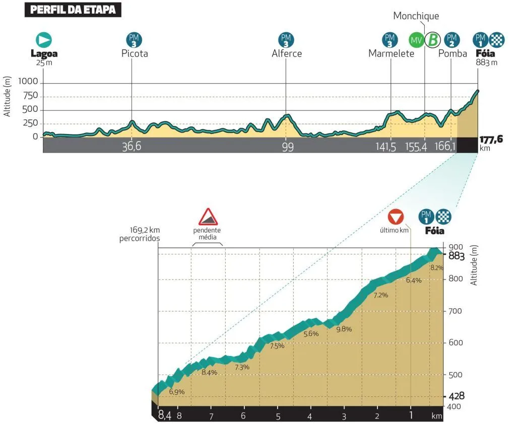 Percurso da Volta ao Algarve 2025 revelado Contrarelógio com final