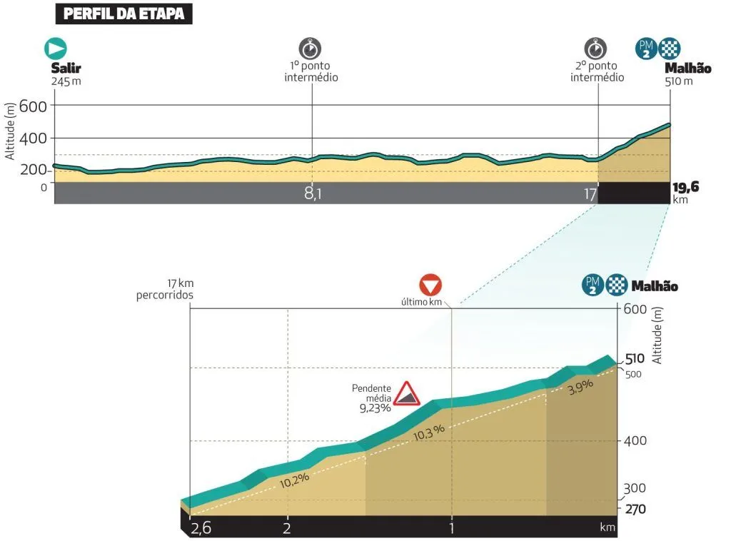 Percurso da Volta ao Algarve 2025 revelado Contrarelógio com final