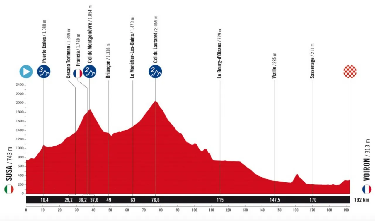 Susa (Italy) - Voiron (France), 192 kilometers