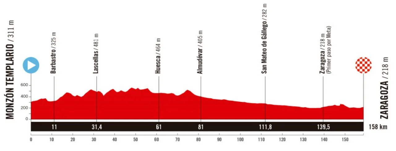 Monzón Templar - Zaragoza, 158 kilometers