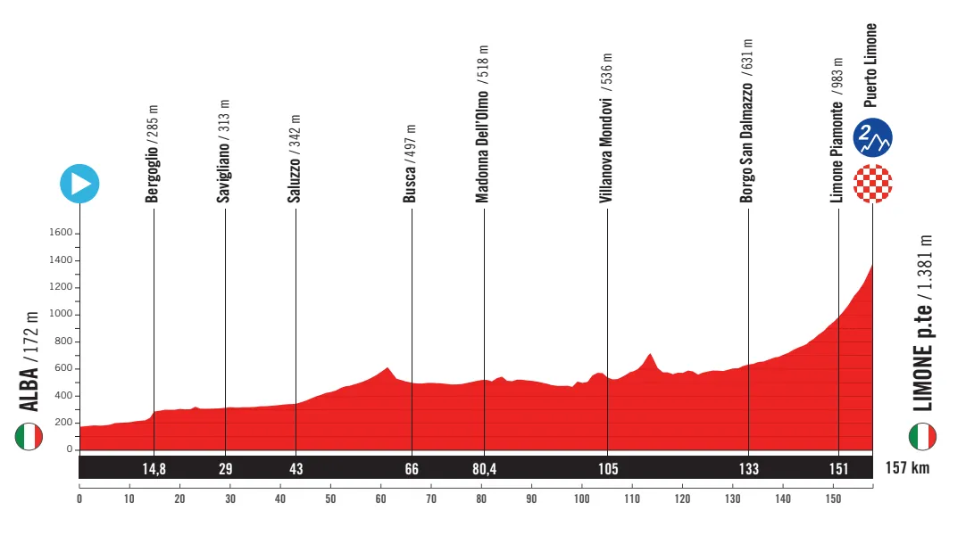 OFFICIAL First stages of the 2025 Vuelta a Espana have been announced with race set to begin in