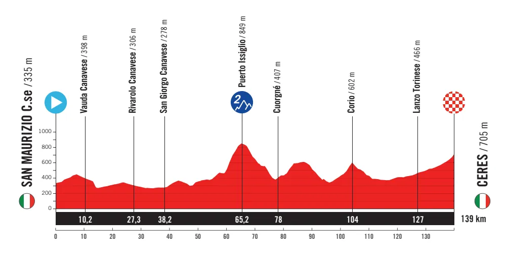 OFFICIAL First stages of the 2025 Vuelta a Espana have been announced with race set to begin in