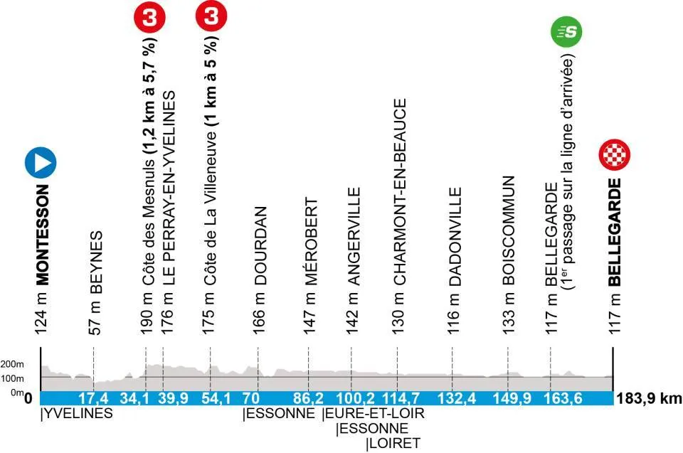 Stage 2: Montesson - Bellegarde, 183.9 kilometers