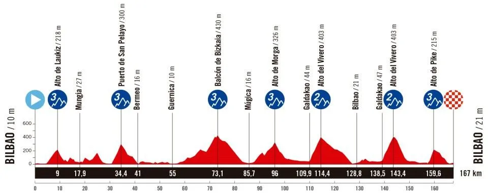 Bilbao - Bilbao, 167 kilometers