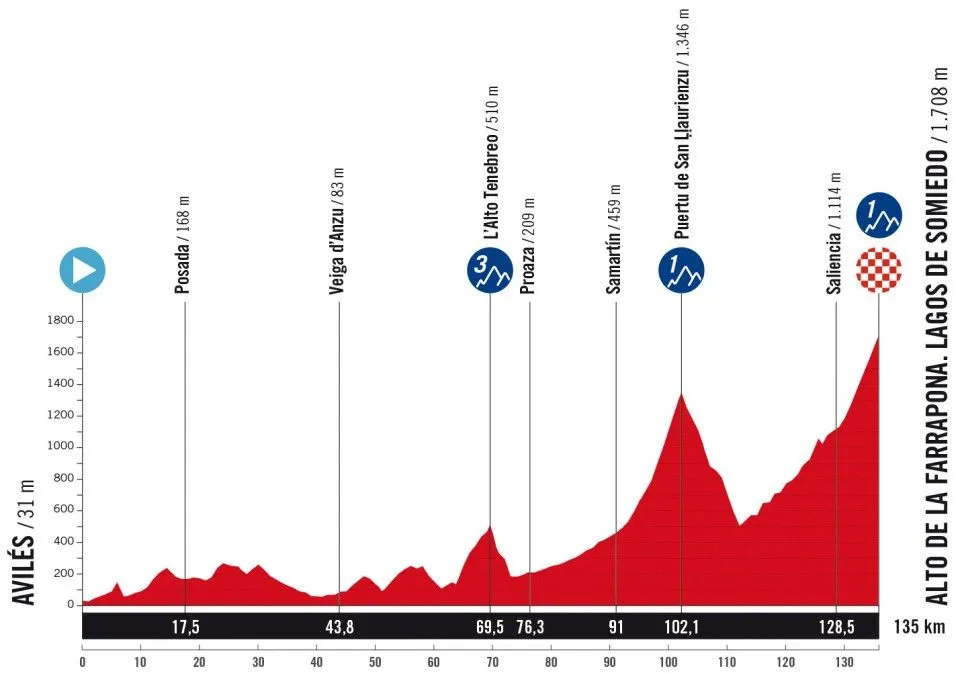 Avilés - Alto de la Farrapona, 135 kilometers