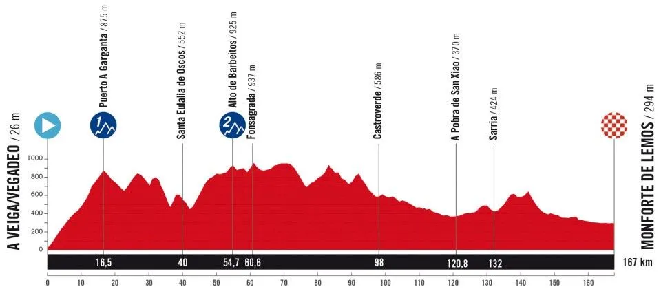 A Veiga/Vegadeo - Monforte de Lemos, 167 kilometers