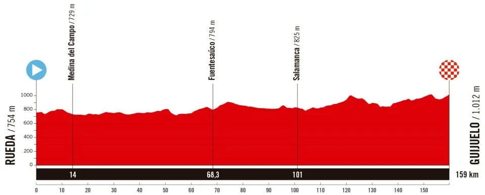 Rueda - Guijuelo, 159 kilometers