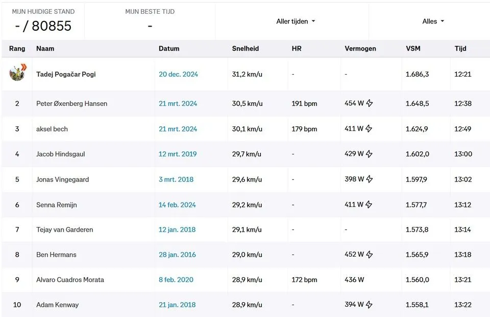 Tempos actuais do Strava em Coll de Rates&nbsp;
