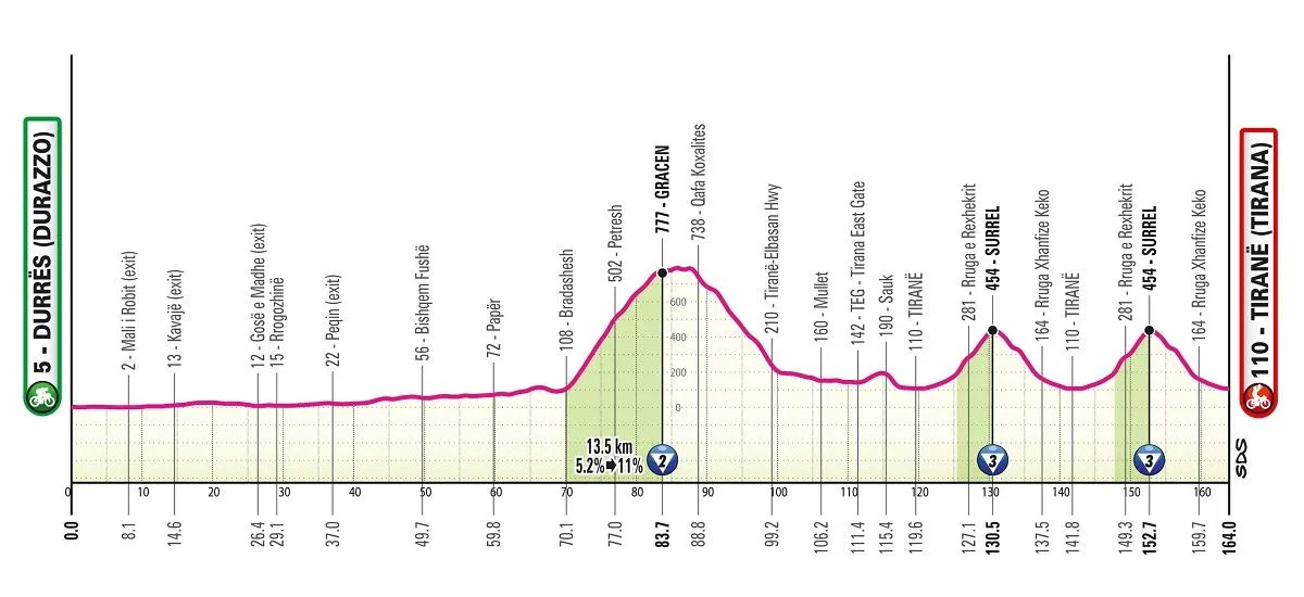 Durazzo - Tirana - 164 km