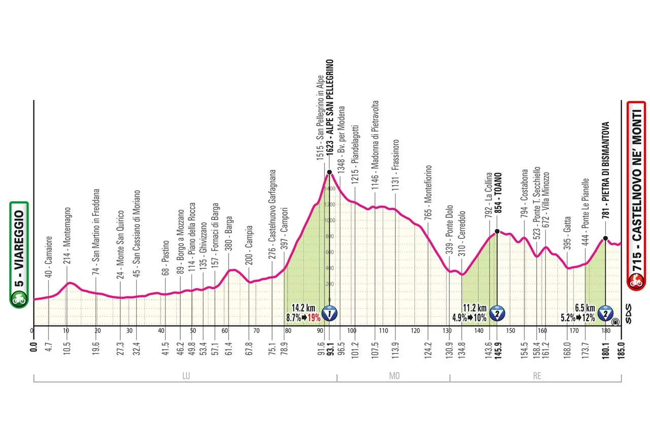 Viareggio - Castelnovo Ne Monti&nbsp;&nbsp;- 185 km