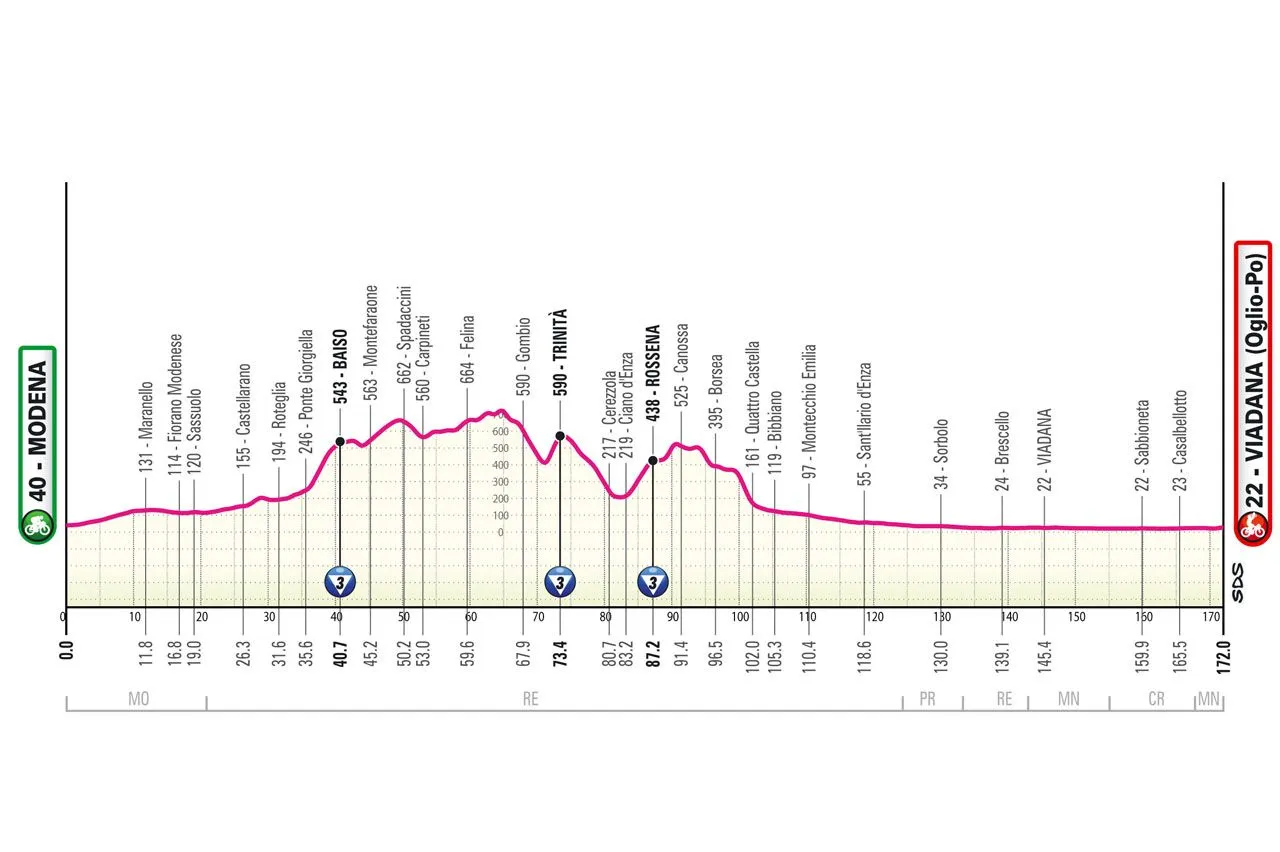 Modena - Viadana&nbsp;&nbsp;- 172 km
